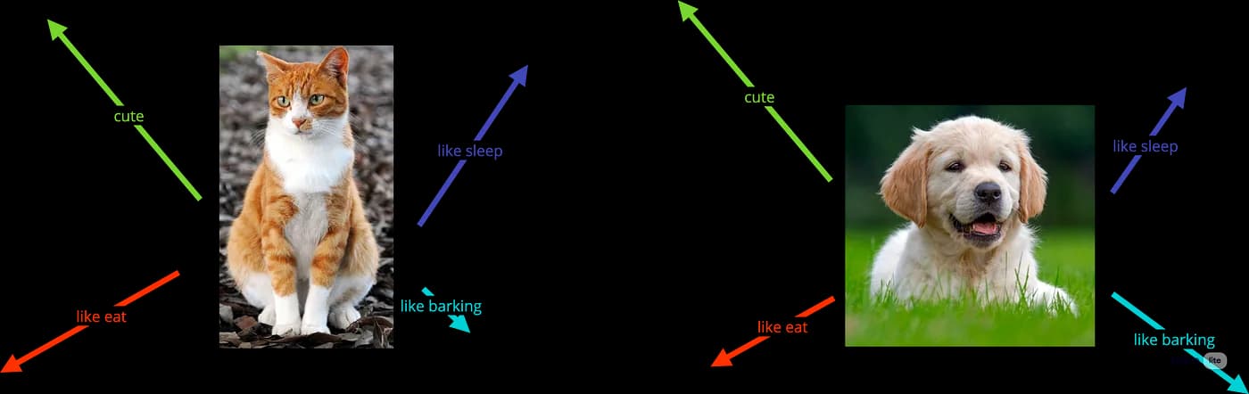 Vector comparison diagram showing cat and dog with 4-dimensional vectors